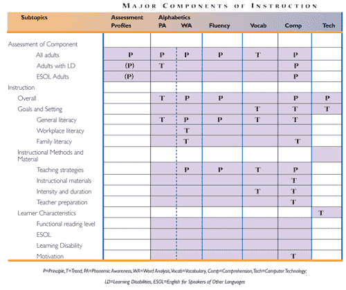 Major Components of Instruction (Chart)