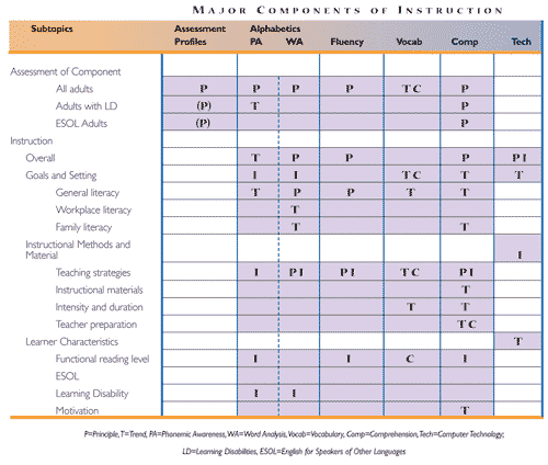 Major Components of Instruction (Chart)