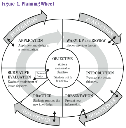 Figure 1. Planning Wheel This figure illustrates the teacher’s cyclical approach to lesson planning and implementation. The Planning Wheel features the following phases: Objective – Write a measurable objective (e.g., Students will be able to…); Warm-up and Review – Review previous lesson; Introduction – Focus on the lesson objective; Presentation – Present new information; Practice – Students practice the new knowledge; Summative Evaluation – Evaluate attainment of lesson objective. Evaluation takes place continuously during each phase.