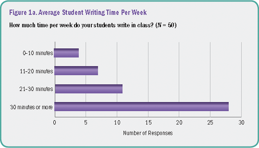  How much time per week do your students write in class? Of the 50 teachers who answered this question, approximately 4 indicated 0–10 minutes; approximately 7 indicated 11–20 minutes; approximately 11 indicated 21–30 minutes; and approximately 27 indicated 30 minutes or more.