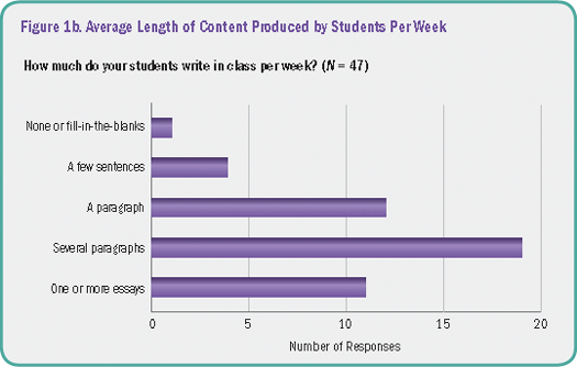  How much do your students write in class per week? Of the 47 teachers who responded to this question, approximately 2 indicated None or fill-in-the-blanks; approximately 4 indicated A few sentences; approximately 12 indicated A paragraph; approximately 19 indicated Several paragraphs; and approximately 11 indicated One or more essays.