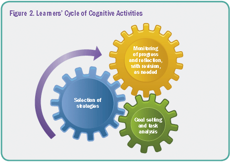 Figure 2. Learners’ Cycle of Cognitive Activities The three cogwheels in this figure illustrate the interconnectivity and concurrence of the learner’s activities (Selection of strategies, Monitoring of progress and reflection; with revision as needed; and Goal setting and task analysis) as he or she completes a given task.