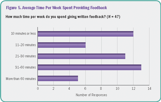 This figure presents responses to the question: How much time per week do you spend giving written feedback? Of the 47 teachers who responded to this question, approximately 12 indicated 10 minutes or less; approximately 6 indicated 11–20 minutes; approximately 11 indicated 21–30 minutes; approximately 13 indicated 31–60 minutes; and approximately 5 indicated More than 60 minutes.