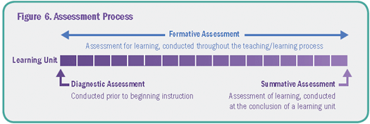 Figure 6. Assessment Process This figure illustrates the assessment process with diagnostic assessment conducted prior to beginning instruction, summative assessment conducted at the conclusion of a learning unit, and formative assessment conducted throughout the teaching/learning process.