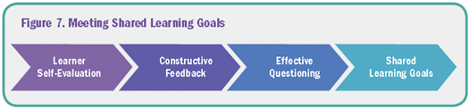 Figure 7. Meeting Shared Learning Goals This figure illustrates how Learner Self-Evaluation, Constructive Feedback, and Effective Questioning build on one another to help learners meet shared learning goals.