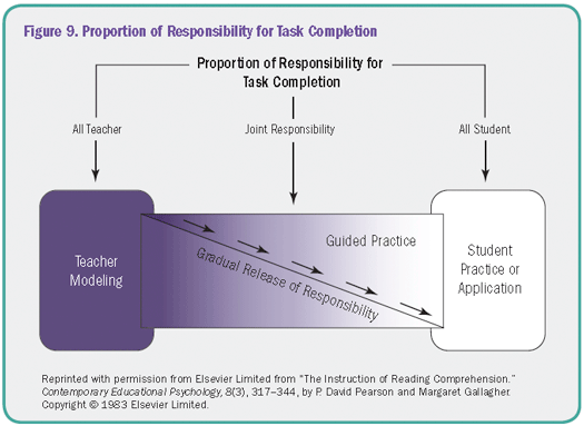 Figure 9. Proportion of Responsibility for Task Completion This figure illustrates the gradual release of responsibility concept as a way to apply differentiated instruction principles to writing instruction as the responsibility for independent writing shifts from the teacher to the student. The model consists of three phases: All Teacher, the first phase during which the teacher is responsible for Teacher Modeling; Joint Responsibility, the second phase during which the teacher and the student share the responsibility for task completion with the teacher gradually tapering off guided practice; and All Student, the third phase during which the student assumes all responsibility for independent task completion.