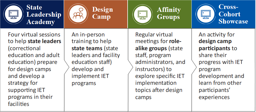 IET in Corrections overview image. Described under the heading Opportunities Table accessible text.