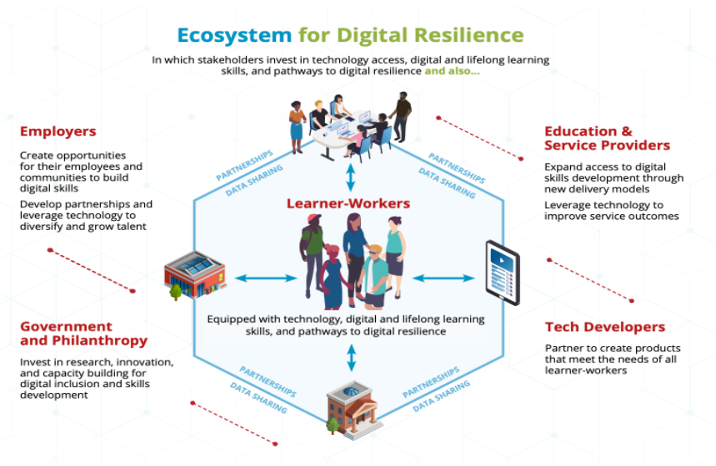 Ecosystem diagram for Digital Resilience in which stakeholders invest in technology access, digital and lifelong learning skills, and pathways to digital resilience and also, government, employers, tech, and education and service providers