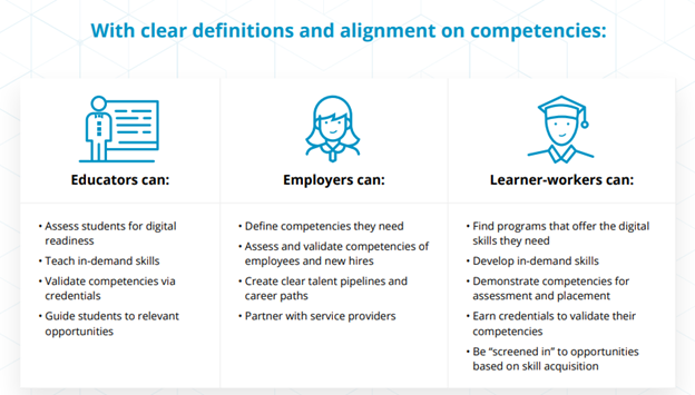 Graphic from Digital US report (2020). Showing that, with clear definition and alignment on competencies, three groups (educators, employers, and learner-workers) can benefit.  Educators can: assess students for digital readiness; teach in-demand skills; validate competencies via credentials; and guide students to relevant opportunities.   Employers can: define competencies they need; assess and validate competencies of employees and new hires; create clear talent pipelines and career paths; and partner with service providers.  Learner-workers can: find programs that offer the digital skills they need; develop in-demand skills; demonstrate competencies for assessment and placement; earn credentials to validate their competencies; and be “screened in” to opportunities based on skill acquisition.