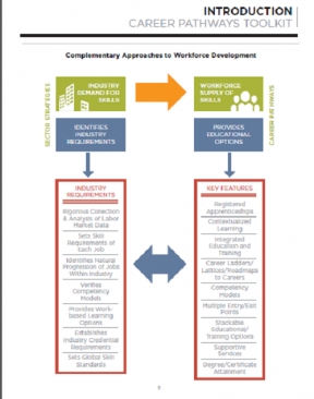 Decorative image for Resource Profile Career Pathways Toolkit: A Guide for System Development