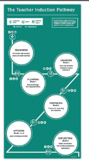 Decorative image for Resource Profile Teacher Induction Pathway